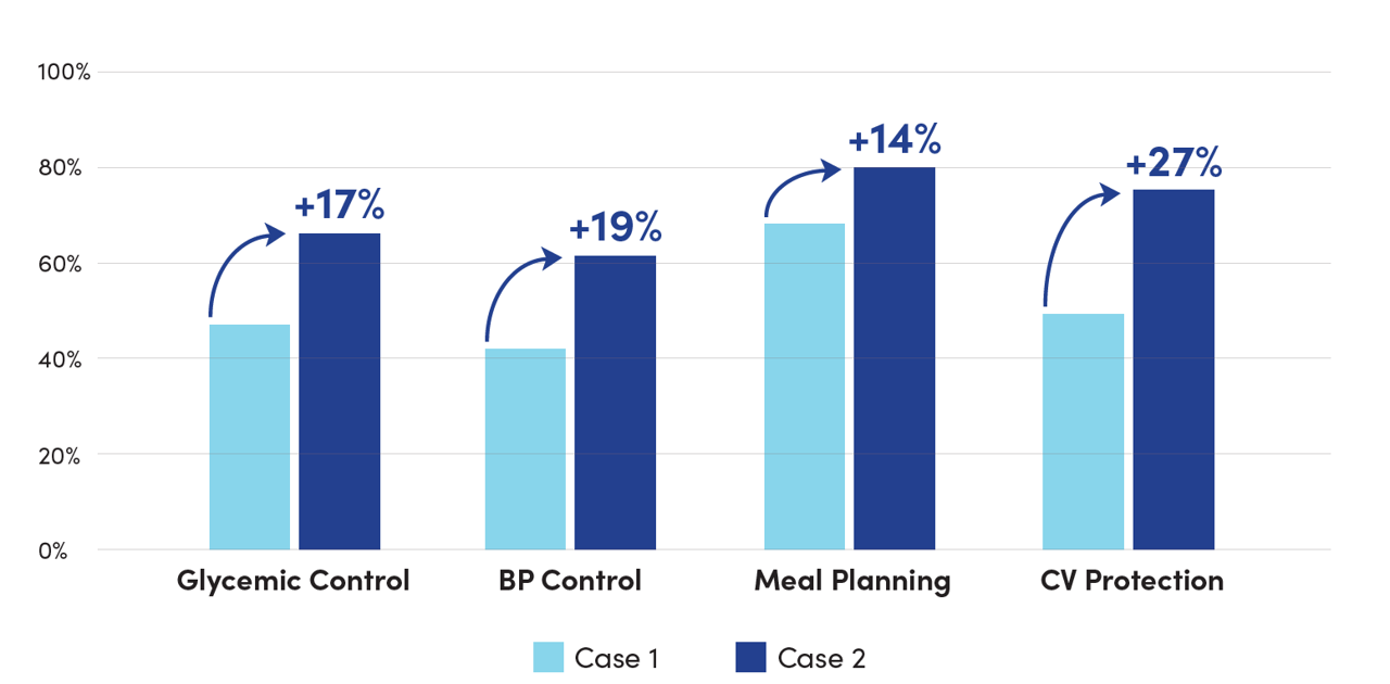 Goals achievement between two cases · Type 2 diabetes